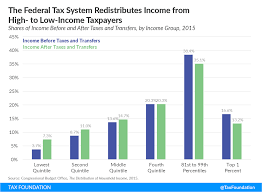 Federal Tax Rates By Income Group And Tax Source