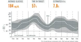 Pin On Chronic Disease Devices Apps And Programs