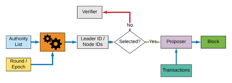 Proof-of-Authority flow. | Download Scientific Diagram