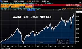 The market capitalization, commonly called market cap, is the total market value of a publicly traded company's outstanding shares and is commonly used to mesure how much a company is. Holger Zschaepitz On Twitter What Can Go Wrong Global Stock Market Cap Hit Fresh Ath This Week At Almost 100 Trillion As Investors Learned That In Current Pandemic Stricken Forward Looking Hopeful Mkt Bad