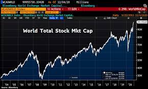 Market capitalization, also known as market cap, is the total value of a company's shares outstanding at a given moment in time. Holger Zschaepitz On Twitter What Can Go Wrong Global Stock Market Cap Hit Fresh Ath This Week At Almost 100 Trillion As Investors Learned That In Current Pandemic Stricken Forward Looking Hopeful Mkt Bad