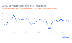 Hl Blog The Retail Fallout Us Chart 01 1 Indeed Hiring Lab