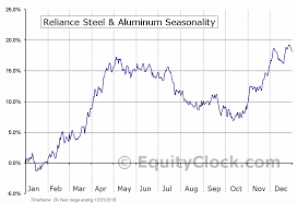Reliance Steel Aluminum Nyse Rs Seasonal Chart Equity