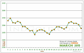 Gold Price Chennai Chart Curenncy Exchange