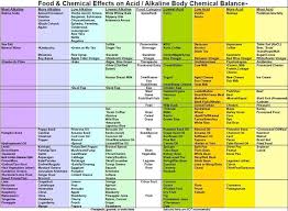 Image Result For Chart Of Food Ph Factor Nutrition Chart