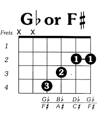 fsharp major guitar chord