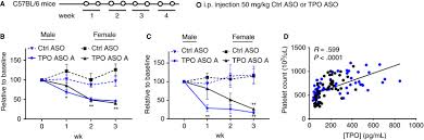 Antisense oligonucleotide targeting of thrombopoietin represents a novel  platelet depletion method to assess the immunomodulatory role of platelets 