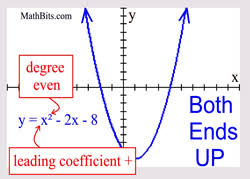In this lesson, we will explore the connections between the graphs of polynomial functions and their formulas. Polynomial Graphs Mathbitsnotebook A2 Ccss Math