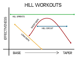 Most Of Us Try To Avoid Hills But What S So Good About That Think About It Flat Tires Flat Hair Flat Re Hill Workout Running Hills Hill Running Workout