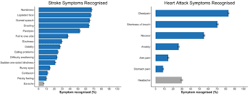 They may represent an aneurysm that is leaking, which stroke symptoms: Percentage Of Participants Who Recognised Each Symptom For Stroke And Download Scientific Diagram