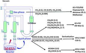 Will the uv diode array system allow to detect easy sugars and small carbohydrate oligomers? Photocatalytic Reduction Of Co2 A Brief Review On Product Analysis And Systematic Methods Analytical Methods Rsc Publishing