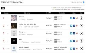 exo and iu both achieve double crowns on gaon weekly charts