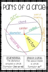 parts of a circle poster teaching geometry circle math