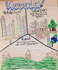 Pin By Katie Kingsmore On A Peek Inside My Classroom Social Studies Communities 3rd Grade Social Studies Third Grade Social Studies