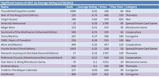 2012 In Review Part 3 Bggs Top Games Of 2012 On