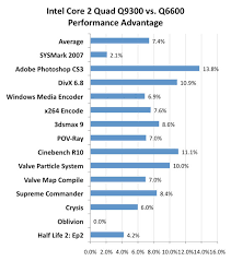 Top 10 intel i3 cpu i3 233 m list and get free shipping. The Core 2 Quad Q9300 Benchmarked Higher Clock Speeds No Tlb Issues And Better Pricing The New Phenom