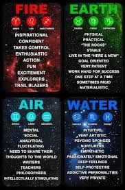 Pin By Nashra On Numerology Astrology In 2020 Astrology Zodiac Earth Air Fire Water