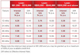 Variable rate car loans mean that your interest rate can change. Cimb Bank Car Loan Interest Rate Rating Walls