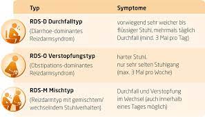 Kann es vielleicht davon kommen, dass ich im moment noch das futter. Reizdarmsyndrom Rds Wie Erkenne Und Behandle Ich Es