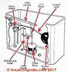 Flush meaning, definition, what is flush: Toilet Flush Mechanisms Toilet Tanks How They Workhow Flush Toilets Work