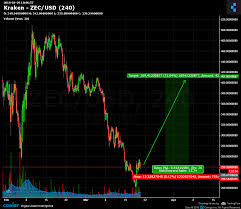 kraken zec usd chart published on coinigy com on march