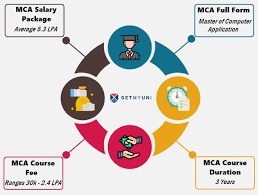 Online courses, best free online certificate computer, education, learning courses, diploma online courses in india, free online computer, certificate, training, diploma, degree courses in india. Mca Full Form Course Details Duration Fees Eligibility Admission