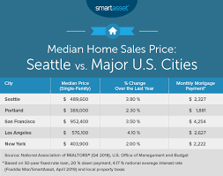 What Is The True Cost Of Living In Seattle