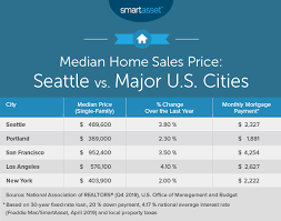 what is the true cost of living in seattle