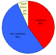 Colour (color) blindness (colour vision deficiency, or cvd) affects approximately 1 in 12 men (8%) and 1 in 200 women in the world. Poll Results Are You Colorblind Colblindor