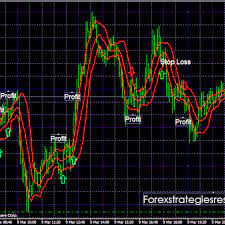 5 Minute Standard Deviation Scalp Forex Trading Investing In Stocks Forex Trading System