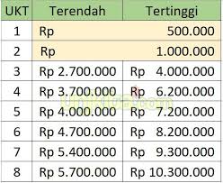 Soshum ips dan pembahasan ini diberikan kepada adik adik yang. Rincian Biaya Kuliah Unj 2021 Unjkita Com