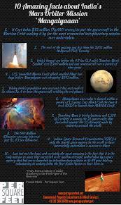 Per Square Feet Commomerates Isro S Launch Of Mangalyaan Mars Orbiter Space Facts Mars Orbiter Mission Mission To Mars