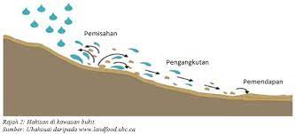 Kelebihan menggunakan teknologi ini adalah kemunculan model usle. Hakisan Tanah In English Hakisan Tanah Di Tebing Sungai Rajang Penduduk Rumah Translations Of The Word Tanah From Indonesian To English And Examples Of The Use Of Tanah In