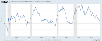 Did The Fed Break The Yield Curve Indicator
