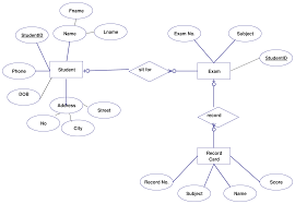Entity Relationship Diagram Er Diagram Of Student Information System Click On The Image To Use This Relationship Diagram Student Information Diagram Online