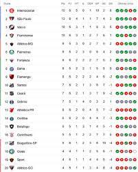 Temos discutido este assunto, o jcl capítulo. A Classificacao Da Serie A De 2020 Apos A 6Âª Rodada Com 3 Nordestinos Na Zona Da Sula Cassio Zirpoli