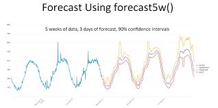Cyclical Statistical Forecasts And Anomalies Part 3