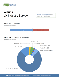 Usertesting The Human Insight Platform User Testing Usability Testing What Is Gender