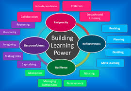 Building Learning Power Learning Muscles Posters Meta Learning Visible Learning Power School