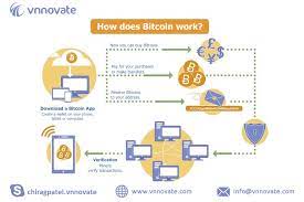 Bitcoin transactions do not call the users to provide and/or link their private information, thus reducing the possibility of fraud. Explained How Crypto Works Contact For More Details We Can Develop Wallet Cryptocurrency Exchange Website And M Bitcoin Bitcoin Mining Bitcoin Mining Hardware