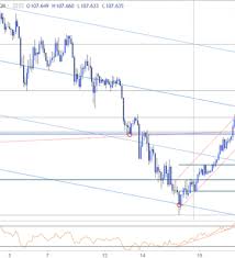 Near Term Setups In Usd Jpy Aud Nzd Ripple Xrp Usd Nasdaq