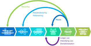 This means that there is no way to change the recovery questions. Circular Economy Wikipedia