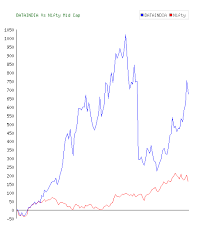 Jubilant Foodworks Limited Jublfood Stock 10 Year History