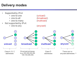 What Is Unicast Broadcast Multicast Anycast In 2020 Broadcast Messages Networking