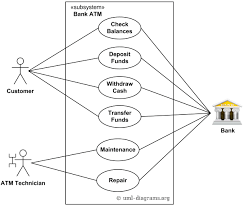 You can use it as a flowchart maker, network diagram software, to create uml online, as an er diagram tool, to design database schema, to build bpmn online, as a circuit diagram maker, and more. An Example Of Uml Use Case Diagram For A Bank Atm Automated Teller Machine Customer Actor Uses Bank Atm To Check Balances Deposit Funds Withdraw Cash And To Transfer Funds