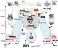 news bias chart by vanessa otero fact checking sites