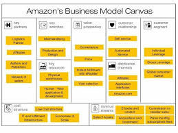Pin By Pgorny On Pm Business Model Canvas Business Model Canvas Examples Business Model Example