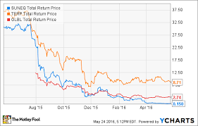 How Sunedisons Bankruptcy Impacts Terraform Power And