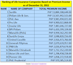 He is also a licensed life insurance and mutual fund advisor for the number 1 life insurance company in the philippines. Top 10 Life Insurance Companies In The Philippines Ranking For 2011 2012