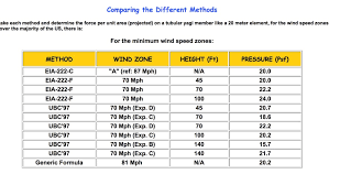 Calculating Wind Loads Resource Detail The Dxzone Com